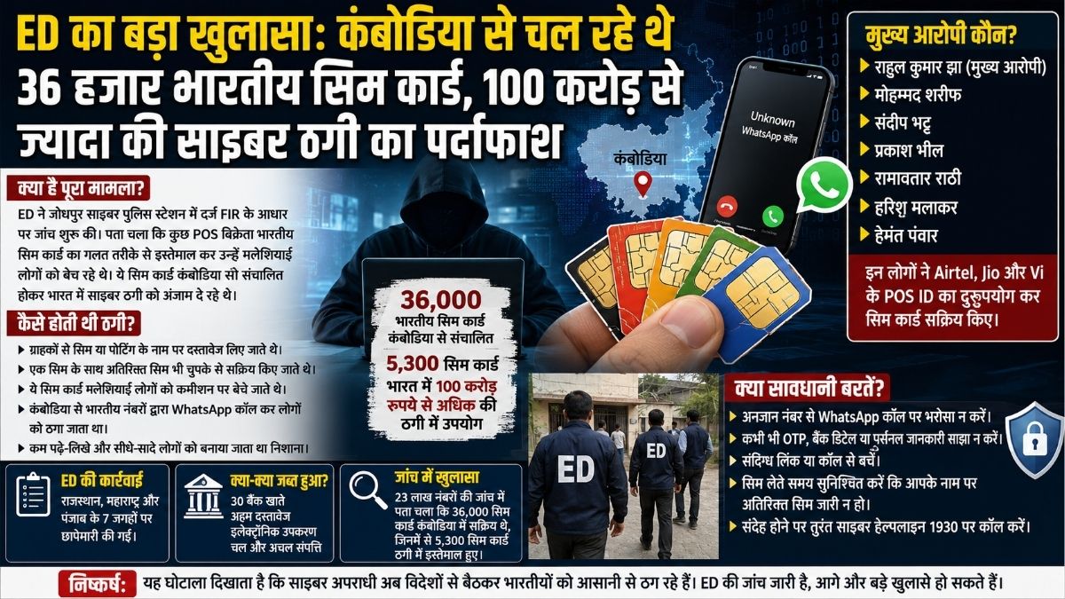 ED का बड़ा खुलासा कंबोडिया से चल रहे थे 36 हजार भारतीय सिम कार 100 करोड़ से अधिक की साइबर ठगी का पर्दाफाश