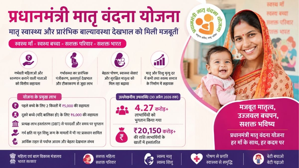 प्रधानमंत्री मातृ Vandana योजना से मातृ स्वास्थ्य और प्रारंभिक बाल्यावस्था देखभाल को मिली नई मजबूती लाखों महिलाओं को मिला लाभ